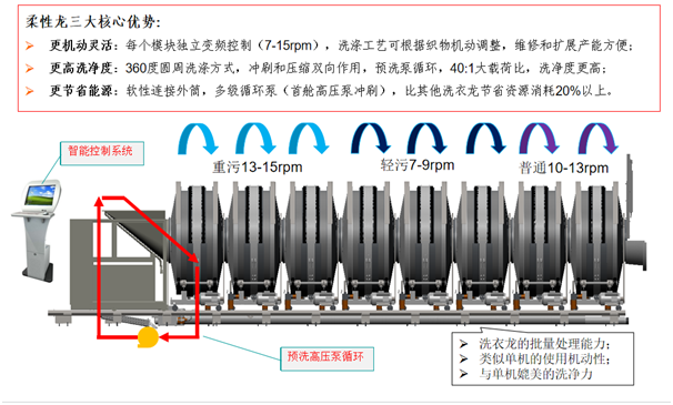 洗衣龙