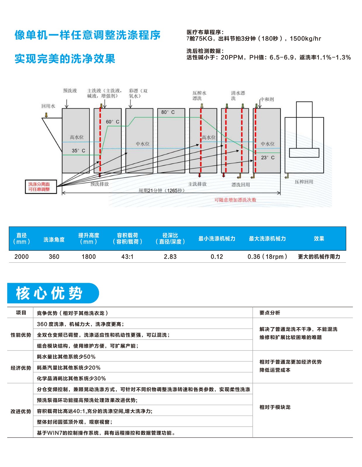 洗衣龙优势